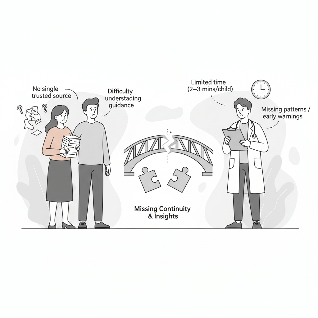 Parent–doctor communication gap